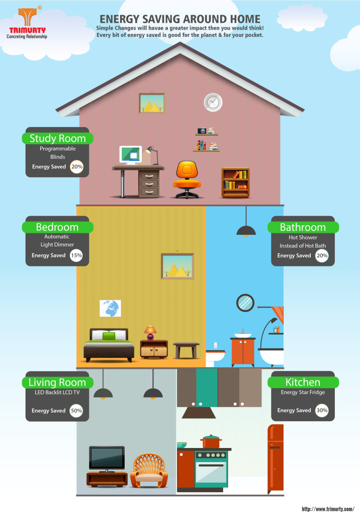 Energy Saving Around Home [Infographic]